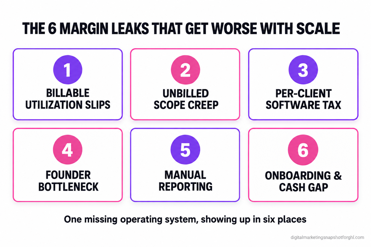 Diagram titled The 6 Margin Leaks That Get Worse With Scale, showing six labeled cards: 1 billable utilization slips, 2 unbilled scope creep, 3 per-client software tax, 4 founder bottleneck, 5 manual reporting, 6 onboarding and cash gap, with the footer one missing operating system showing up in six places
