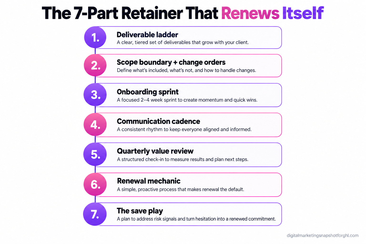 Infographic titled The 7-Part Retainer That Renews Itself, showing a numbered flow of seven retainer components: 1 deliverable ladder, 2 scope boundary and change orders, 3 onboarding sprint, 4 communication cadence, 5 quarterly value review, 6 renewal mechanic, 7 the save play. Source: Digital Marketing Snapshot, 2026.