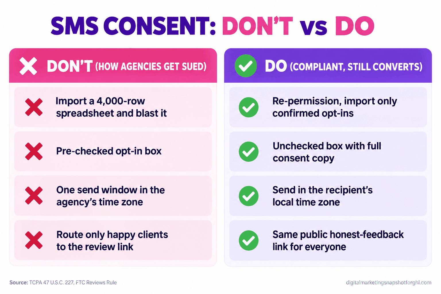 Comparison slide titled SMS Consent: Don't vs Do. The Don't column (how agencies get sued): import a 4,000-row spreadsheet and blast it, pre-checked opt-in box, one send window in the agency's time zone, route only happy clients to the review link. The Do column (compliant, still converts): re-permission and import only confirmed opt-ins, unchecked box with full consent copy, send in the recipient's local time zone, same public honest-feedback link for everyone. Source: TCPA 47 U.S.C. 227, FTC Reviews Rule.